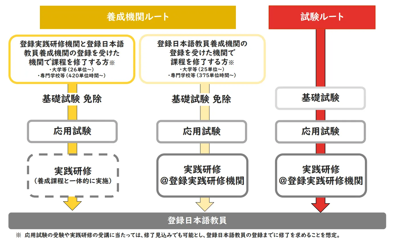 登録日本語教員の資格ルート図