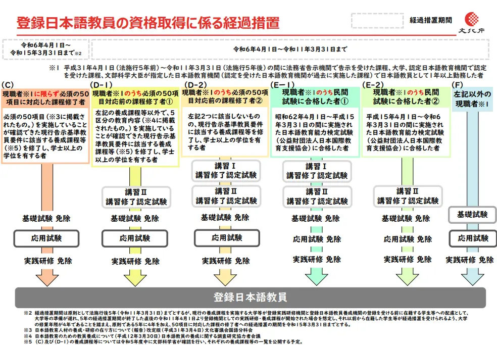 登録日本語教員の資格取得に係る経過措置について